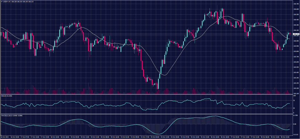 US Dollar Index chart on 31 October 2023