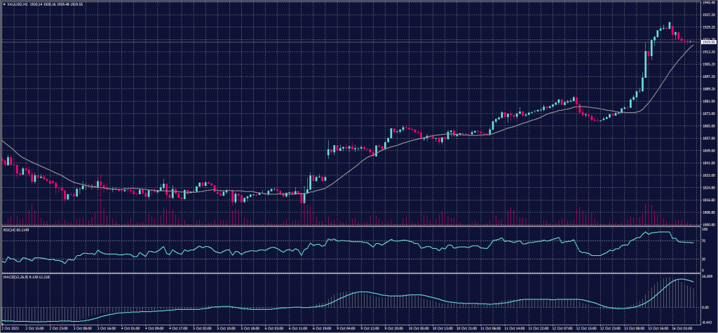 Spot Gold chart on 16 October 2023