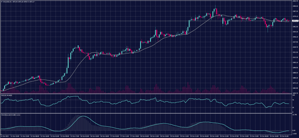 Spot Gold chart on 25 October 2023