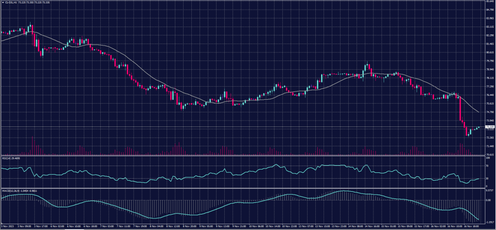 US Crude Oil chart on 17 November 2023