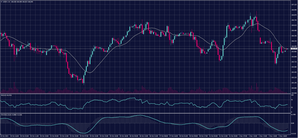 US Dollar Index Chart for 3 November 2023