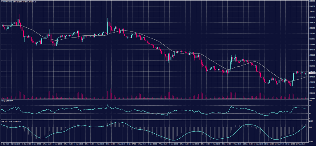US Crude Oil chart for 14 November 2023