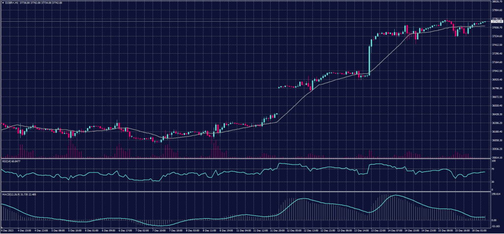 DOW JONES Index chart on 18 December 2023