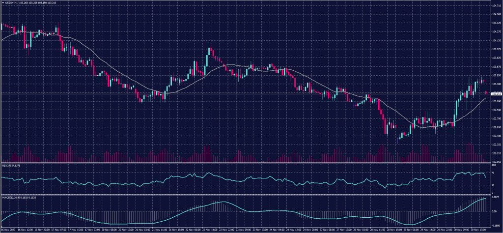Us Dollar index chart for 1 December 2023
