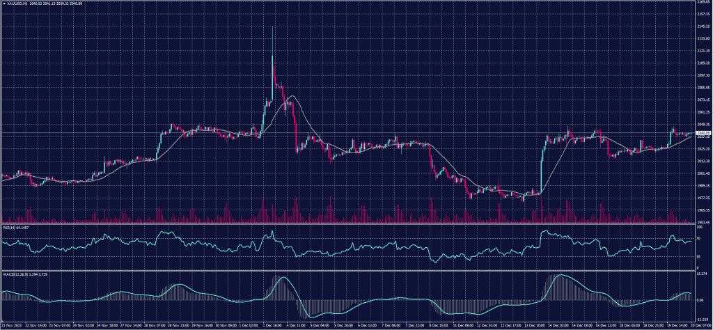 Spot Gold chart on 20 December 2023