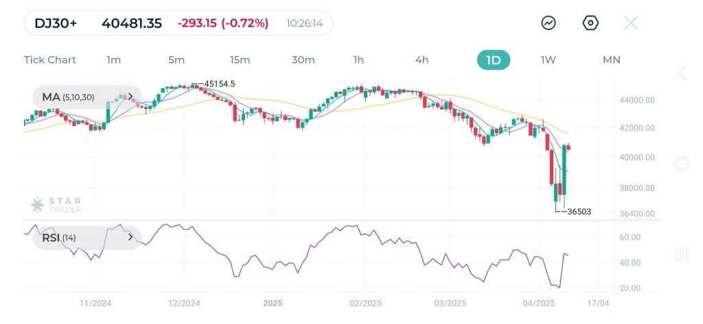 Dow Jones rebounds with a 7.87% increase