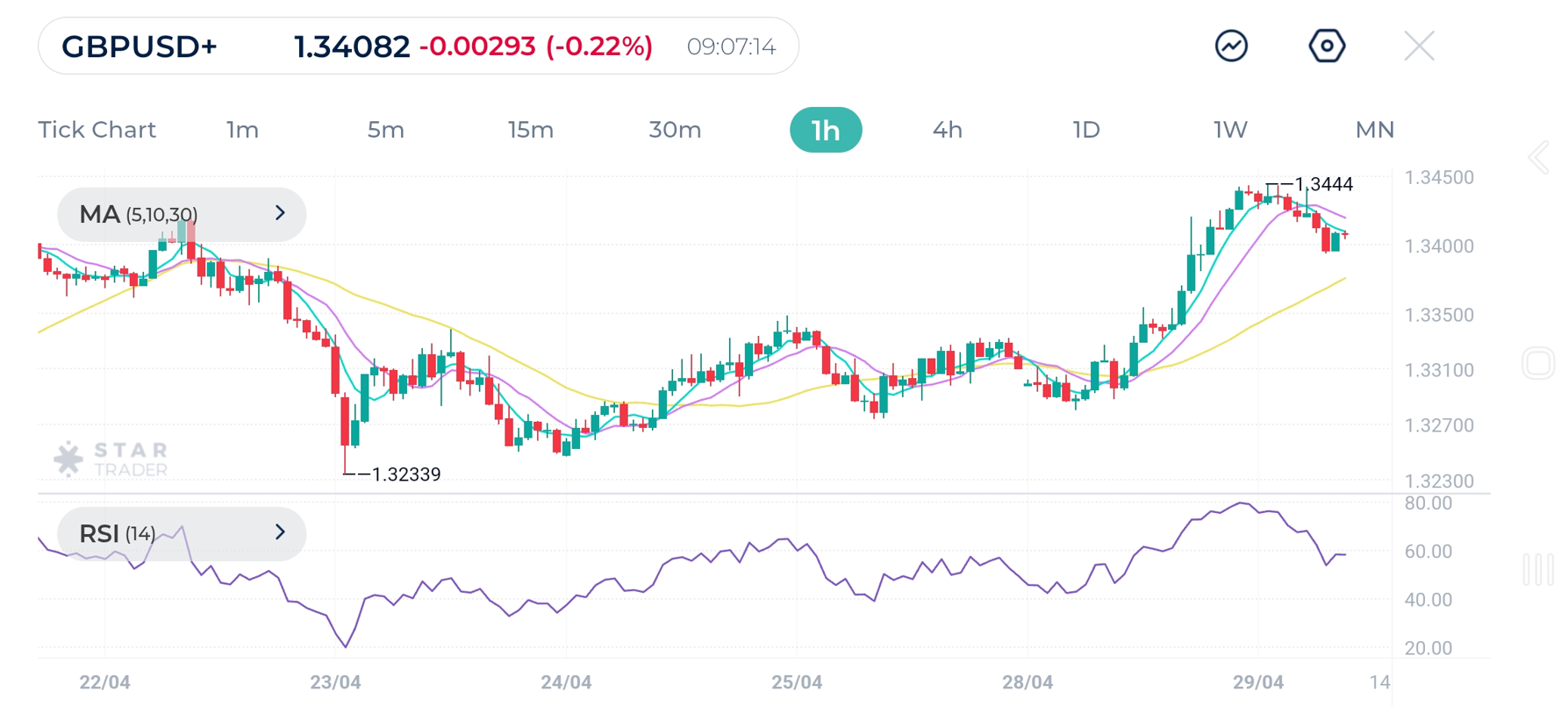 GBPUSD 1H Chart