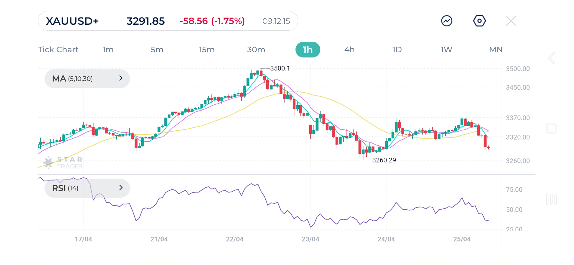 Gold 1H Chart
