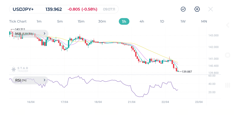 Important resistance levels to monitor closely are 140.35 and 140.86