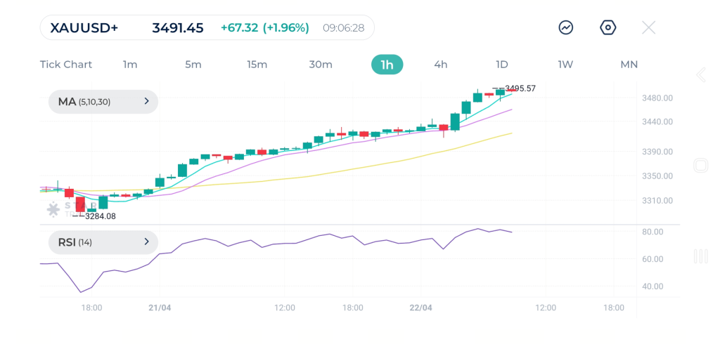 Important support levels to watch out for are $3,473 and $3,443