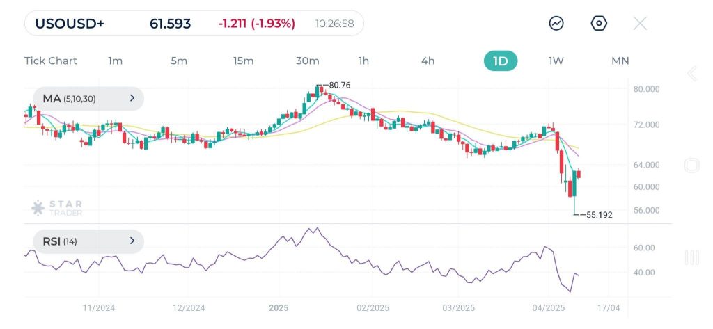 Oil closes 7.23% higher as demand on the commodity is expected to increase