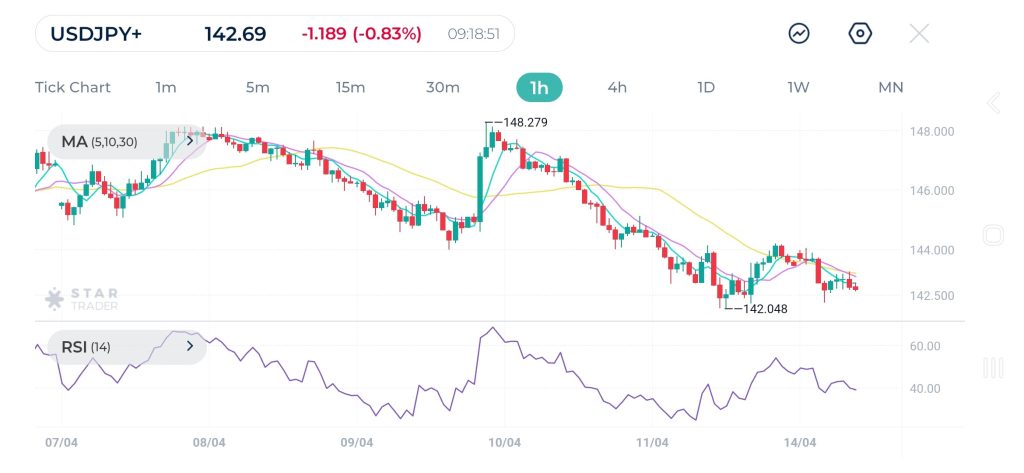 USD falls as demand on the US dollar decreases