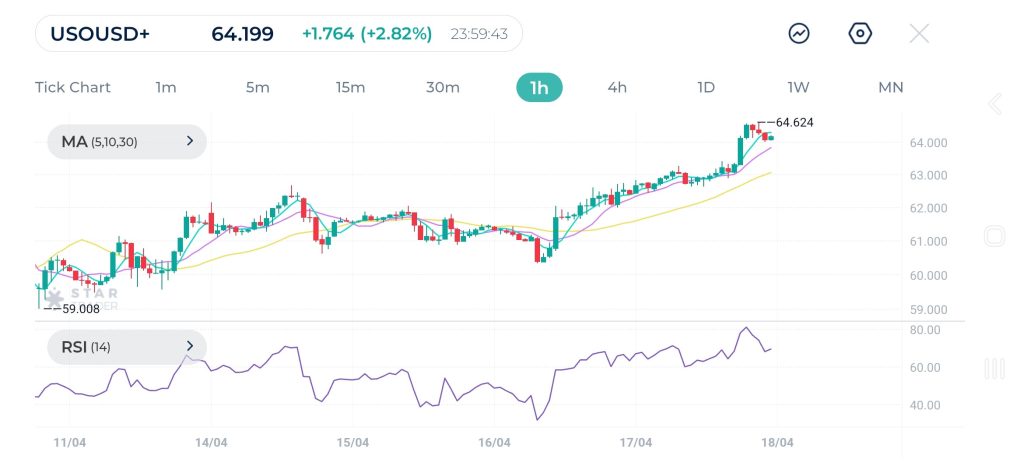USOUSD 1-Hour Chart