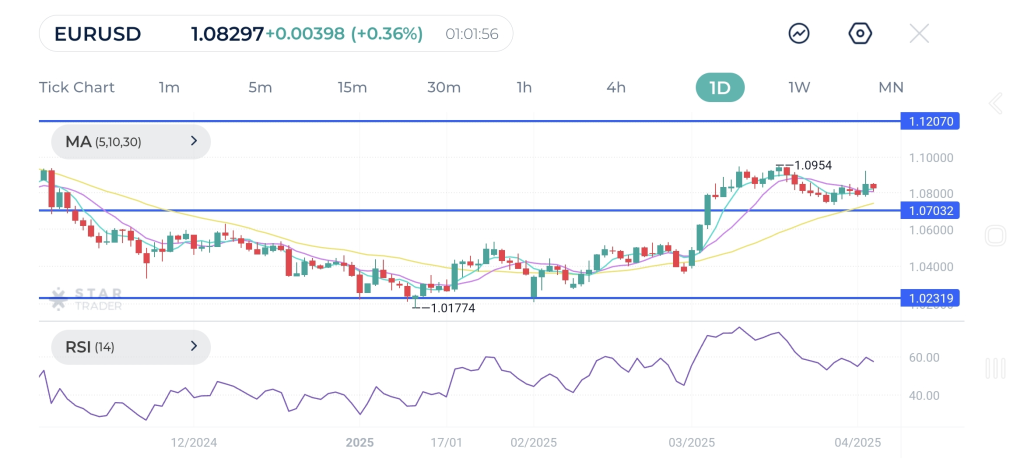 EUR/USD Outlook technical forecast