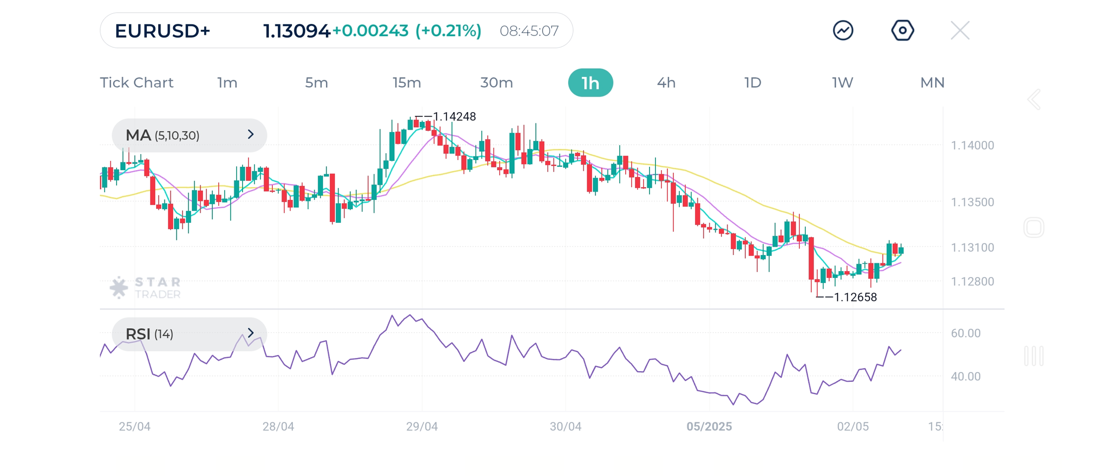 EURUSD 1H Chart