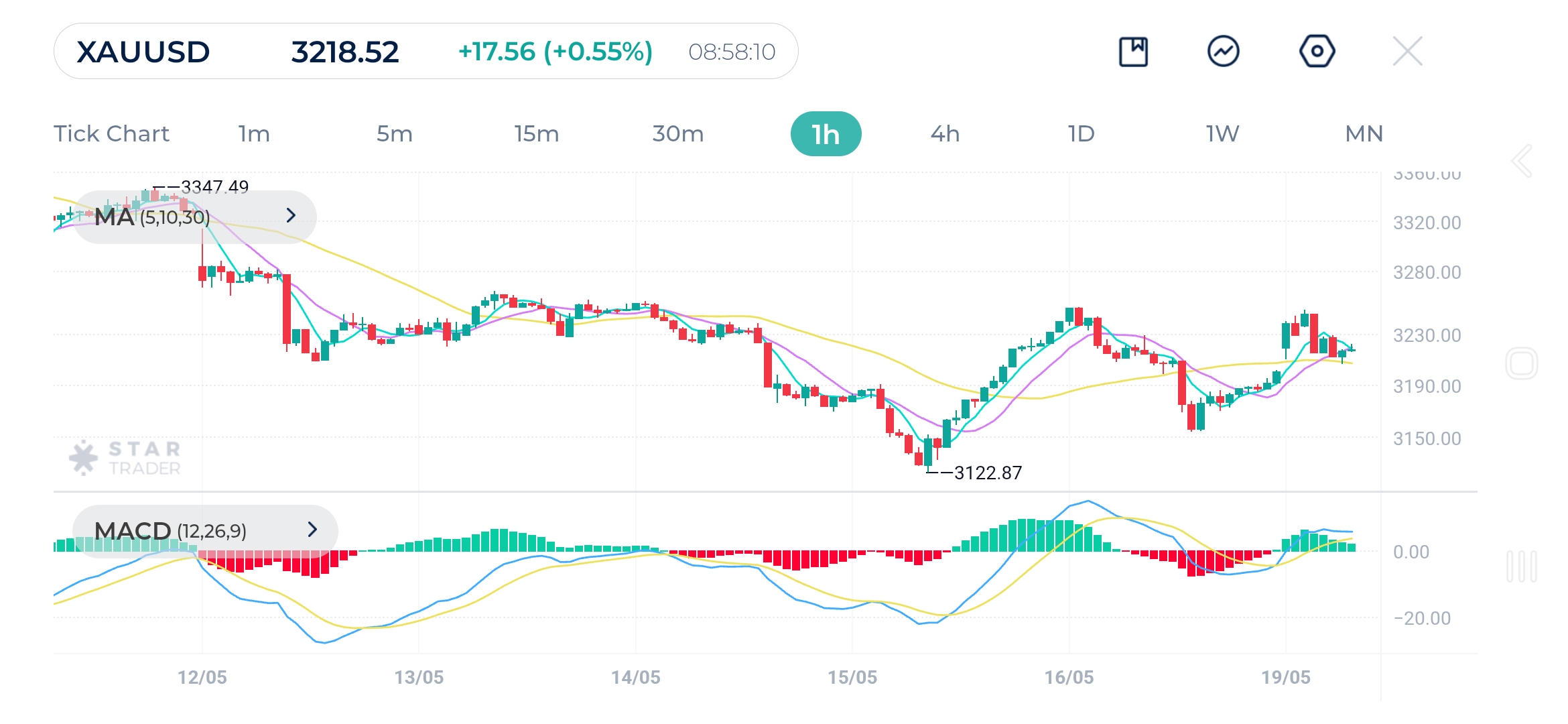 Dow Jones 1H Chart