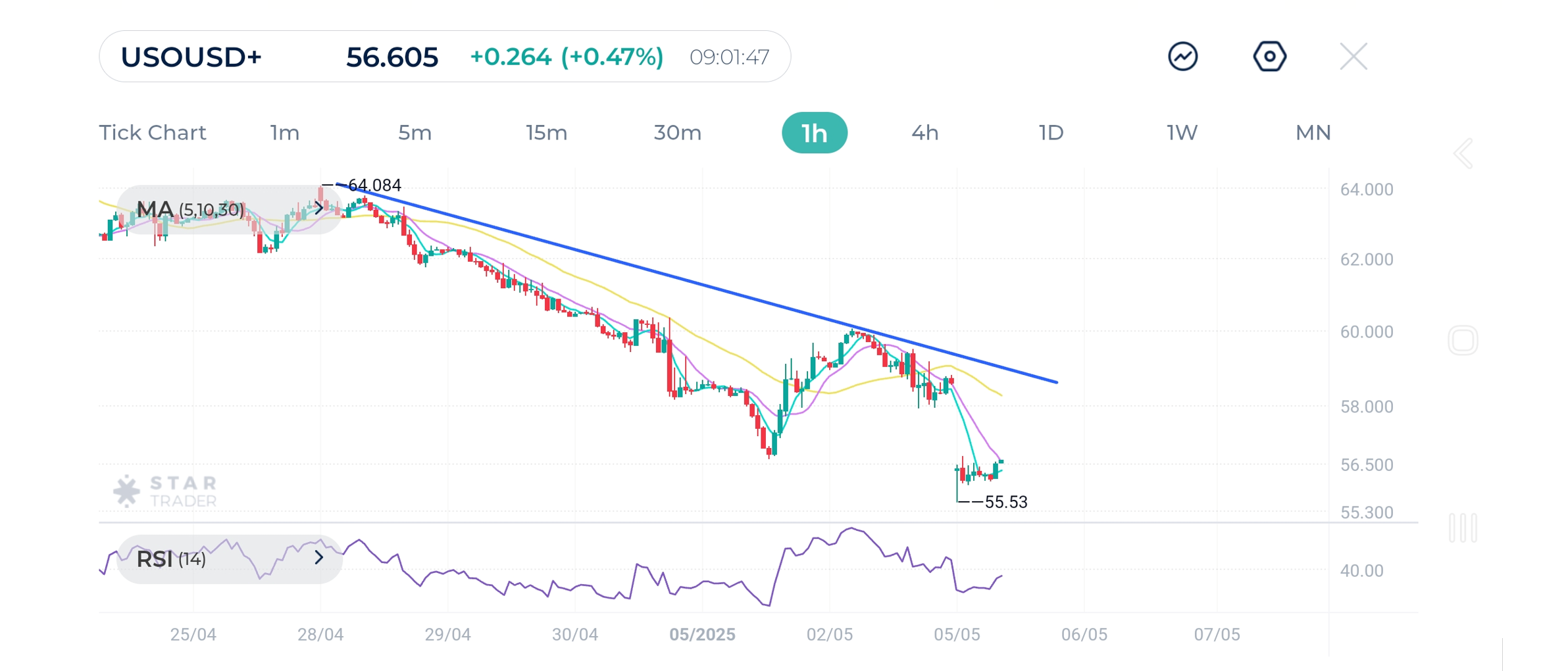 WTI 1H Chart