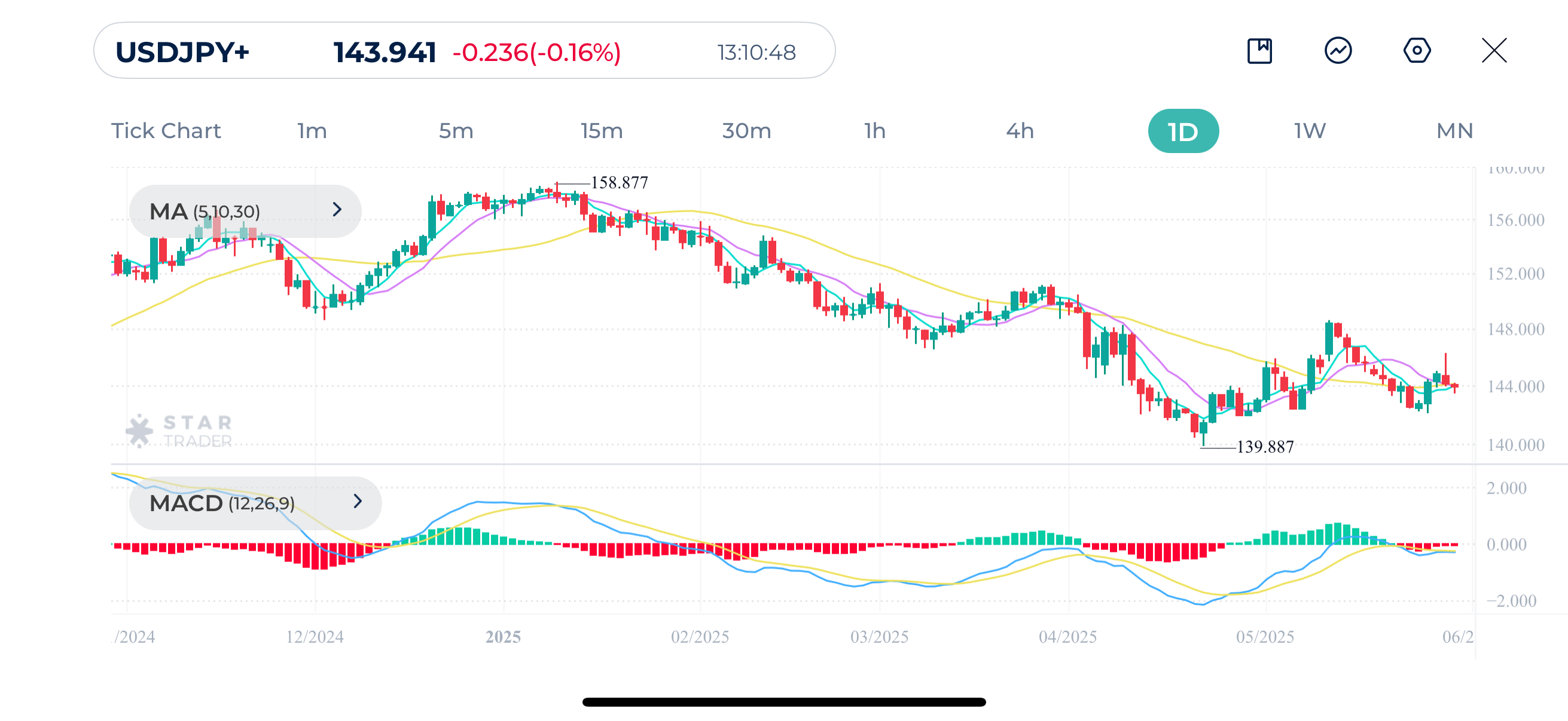 USDJPY Daily Chart