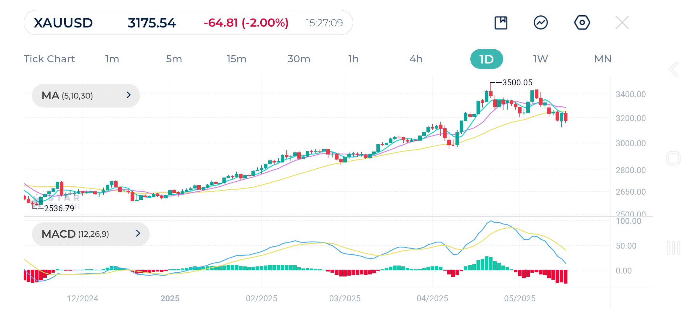 Gold Daily Chart