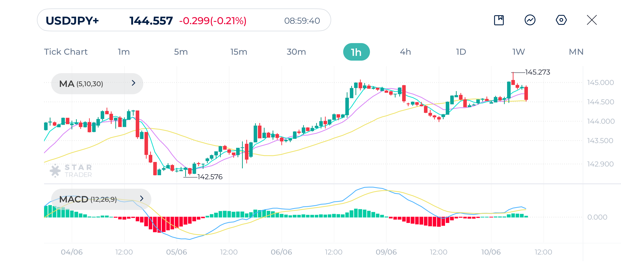 USDJPY 1H Chart