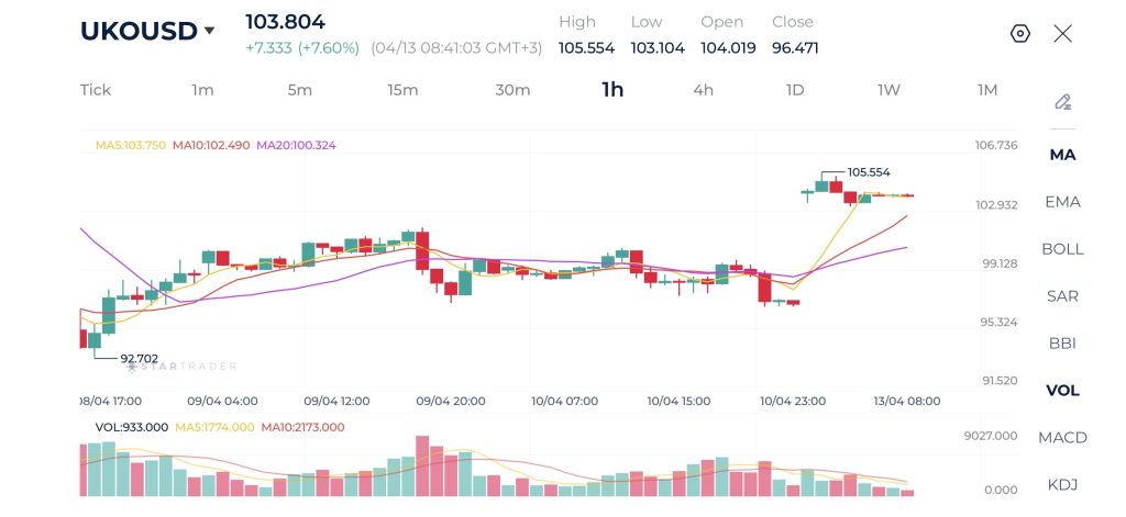 Biểu đồ Brent khung 1H