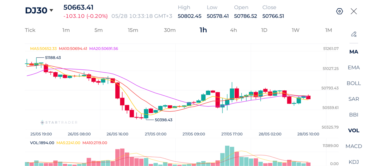 20260528 Biểu đồ Dow Jones khung 1H