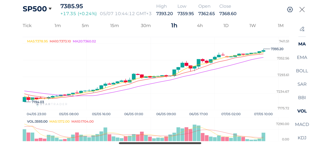 Biểu đồ S&P 500 khung 1H 07-05-2026
