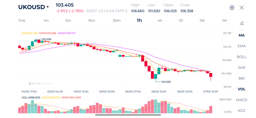Biểu đồ Brent khung 1H 07-05-2026
