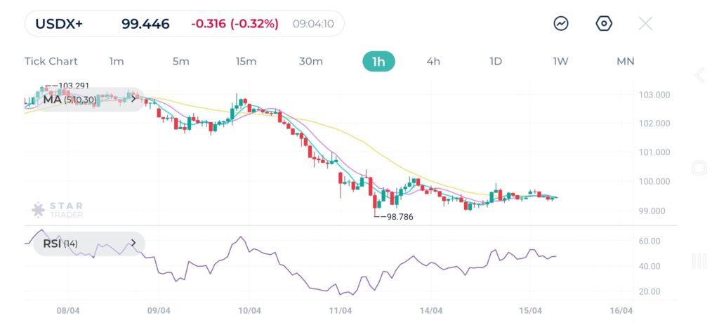 USD Index below 100 again
