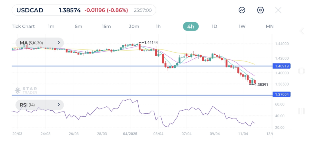 downtrend is expected to persist as long as the price remains below the SMA and 1.4090