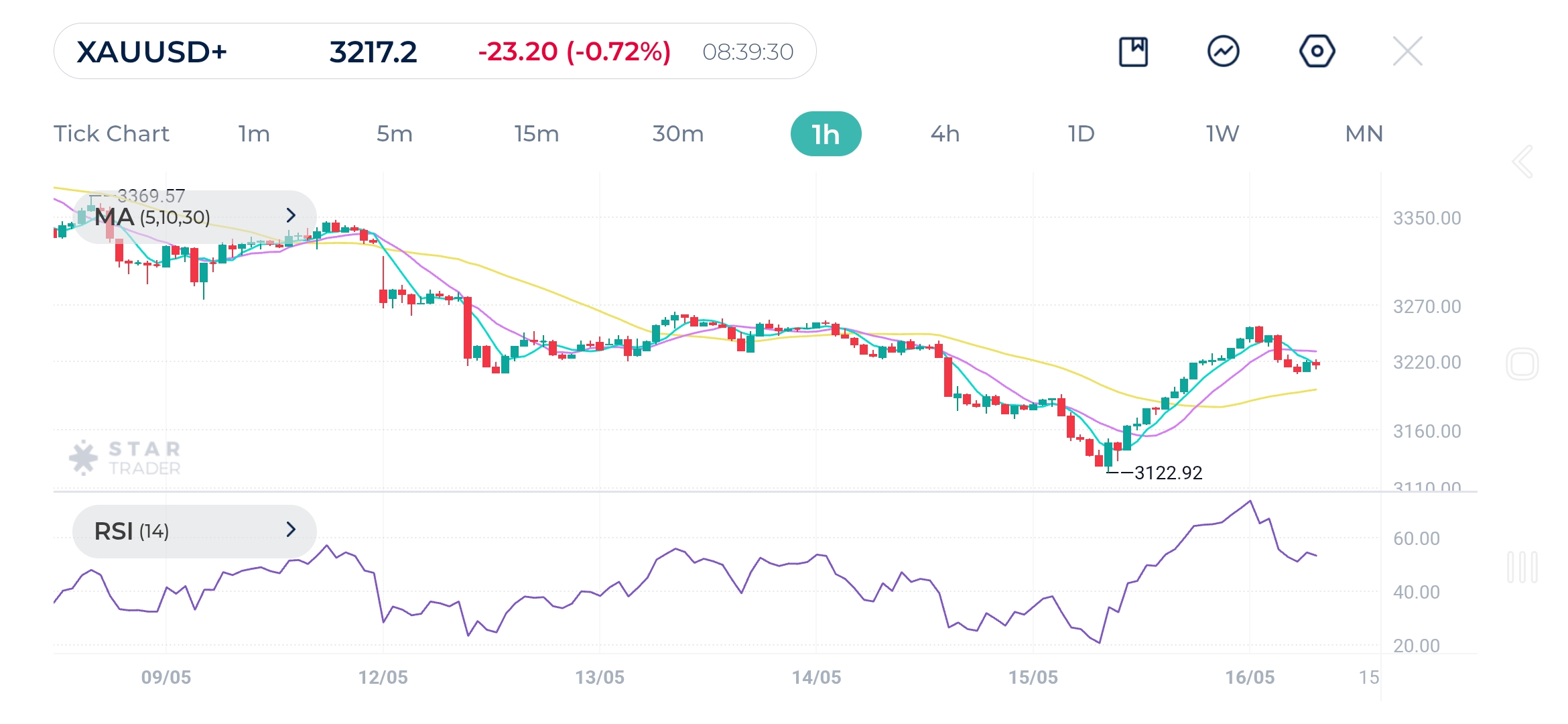 Gold (XAUUSD) 1H Chart