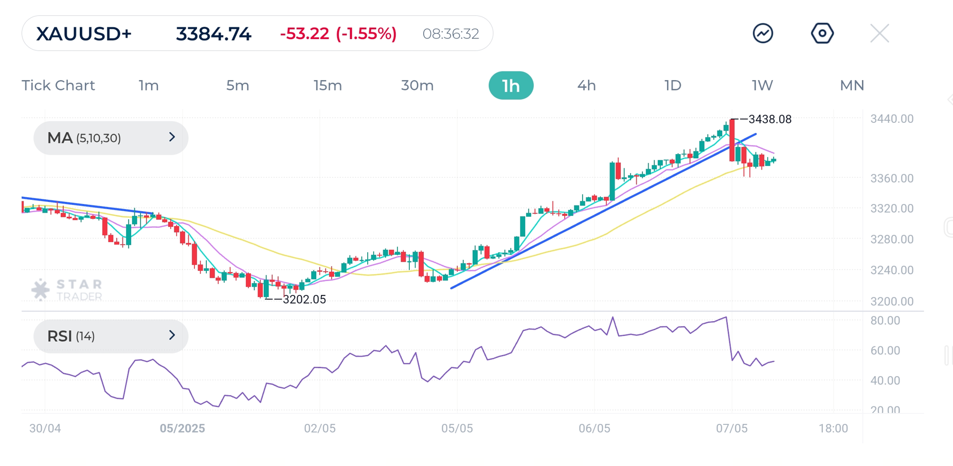 bounce above 3385 with volume could ignite bullish momentum again