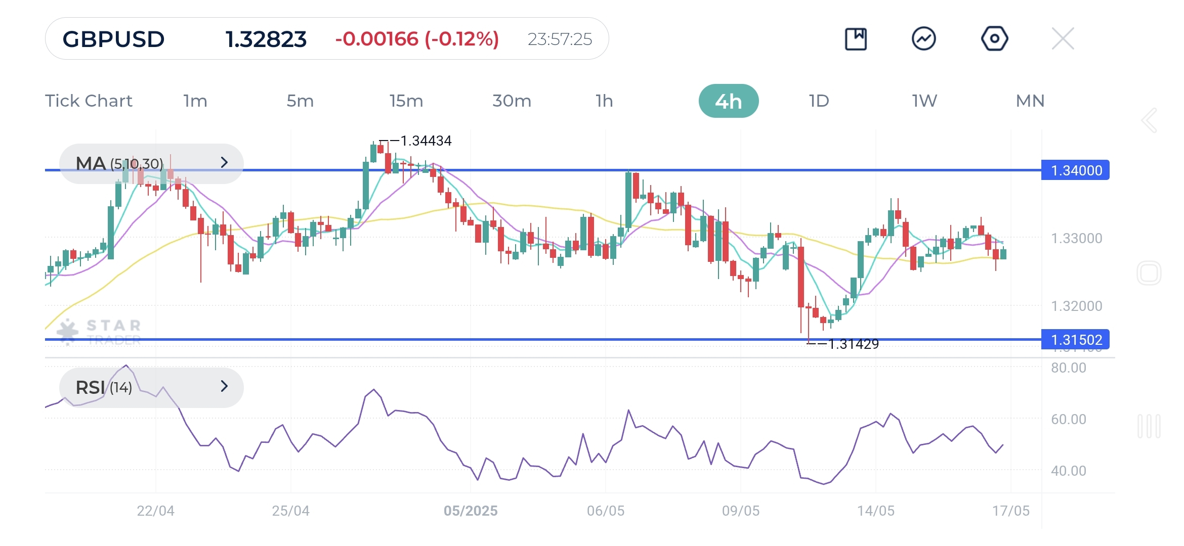 GBP/USD is gaining upward momentum after rebounding from range support near 1.3150 and the 30-day SMA