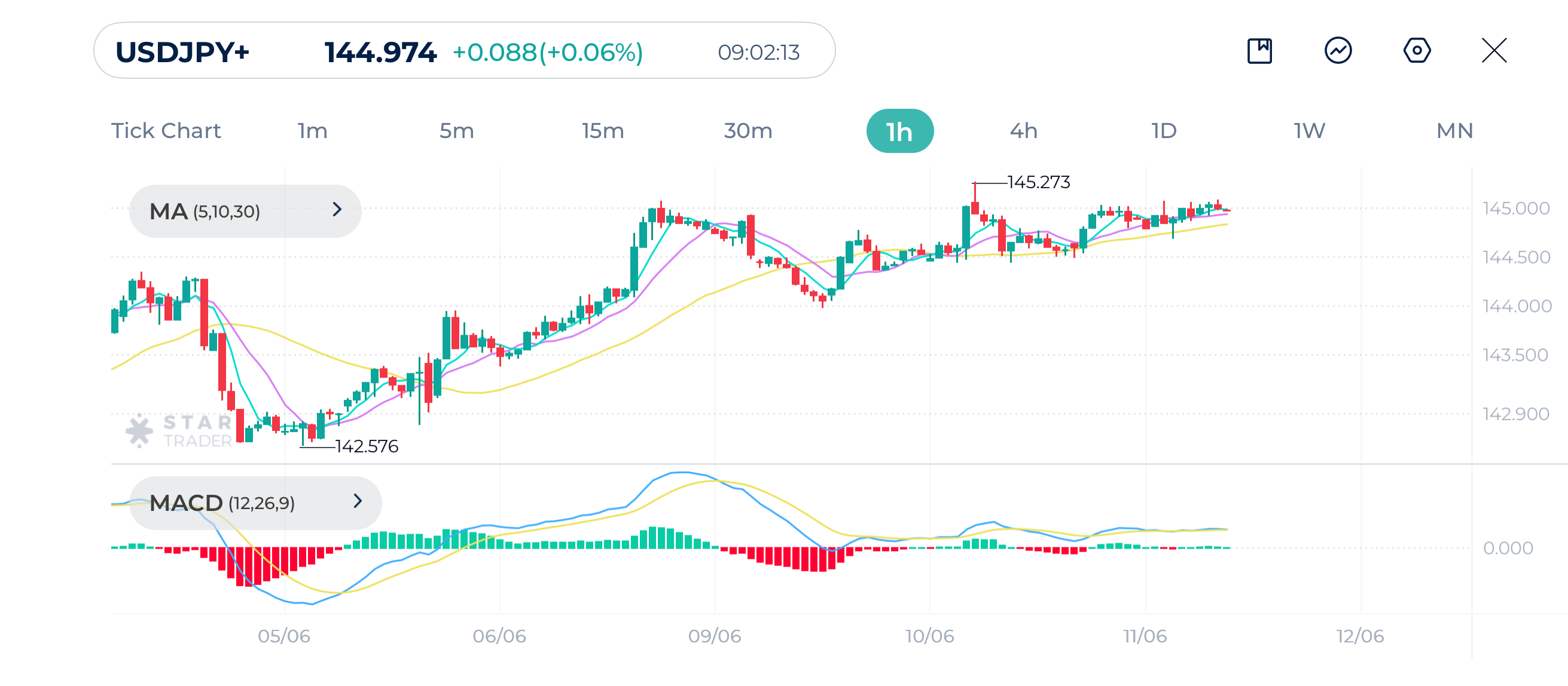 USDJPY 1H Chart 11 June 2025