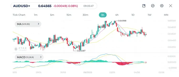 AUDUSD 1H Chart 4 June 2025