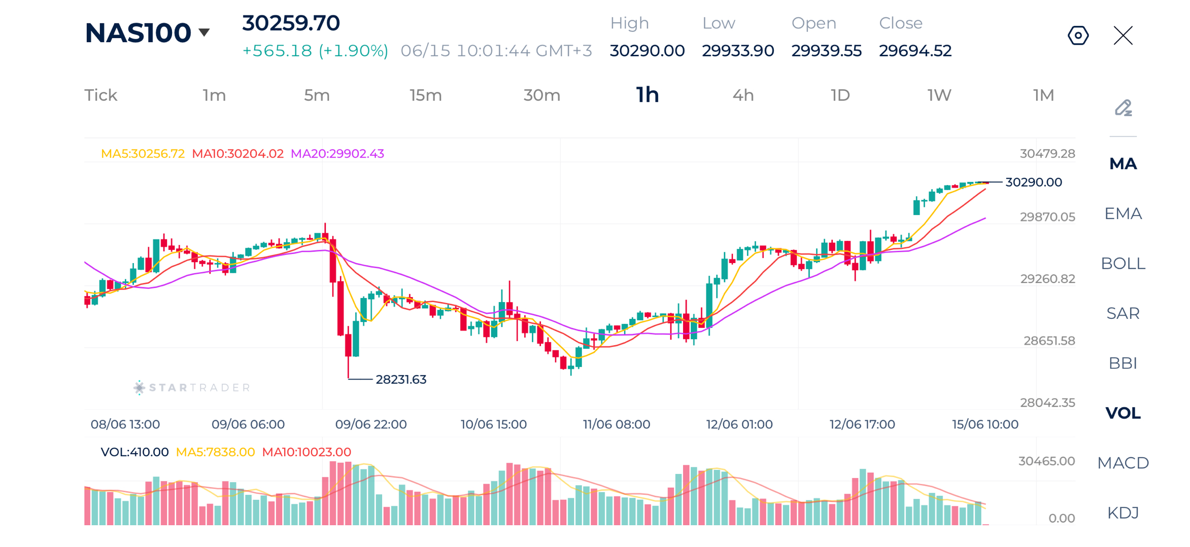 20260615 Nasdaq mở cửa tăng điểm, phục hồi sau những tổn thất gần đây.