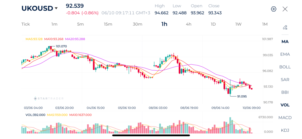 Biểu đồ Brent khung 1H
