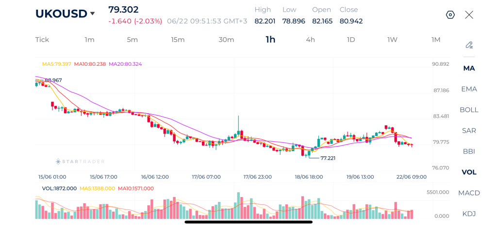 Biểu đồ Brent khung 1H 22-06-2026