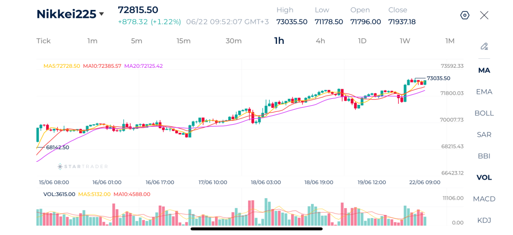 Biểu đồ Nikkei khung 1H 22-06-2026