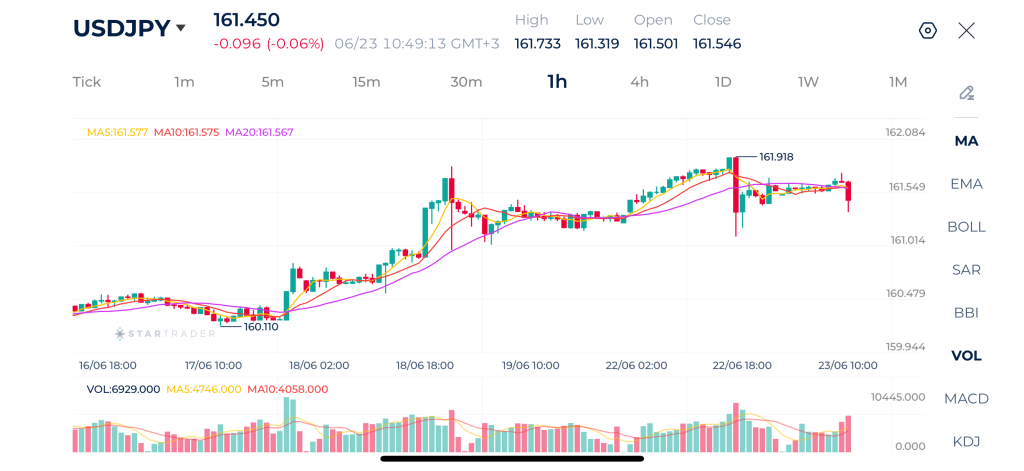 Biểu đồ USDJPY khung 1H 23-06-2026
