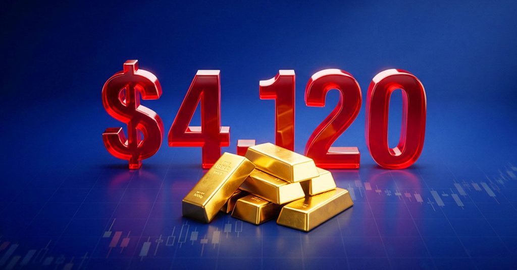 Giá vàng giảm về 4,120 USD khi chỉ số Dollar Index duy trì trên mốc 101.00