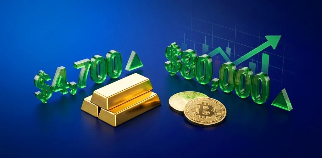 Thị trường toàn cầu diễn biến trái chiều khi vàng tiến sát 4.700 USD và Bitcoin dao động quanh 80.000 USD