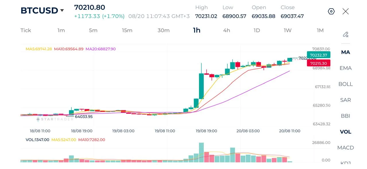 Biểu đồ Bitcoin khung 1H
