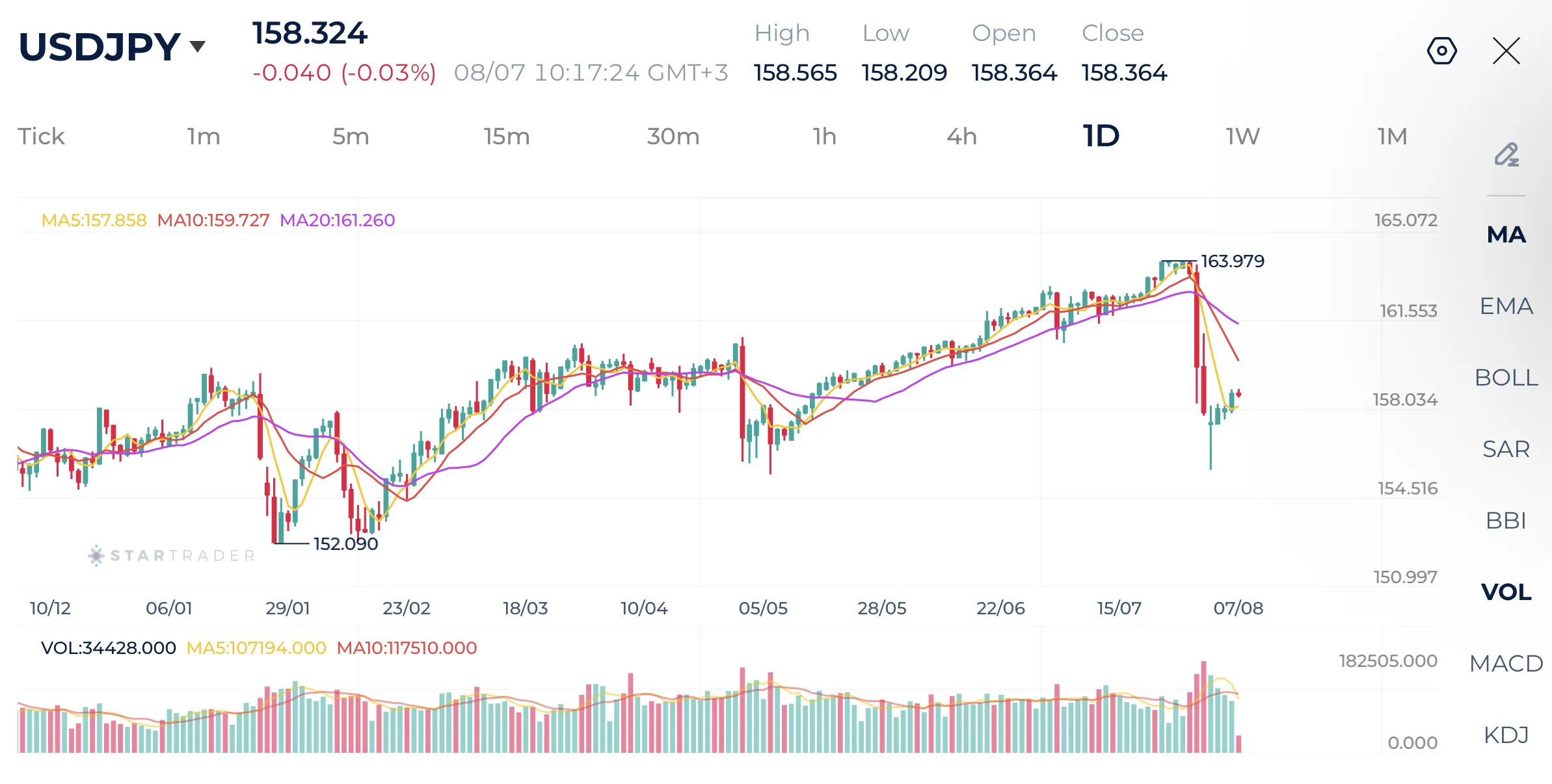 Biểu đồ ngày USD/JPY