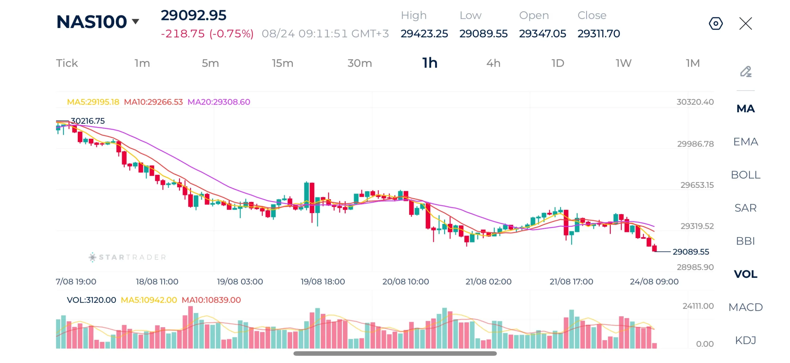 Biểu đồ Nasdaq 1H