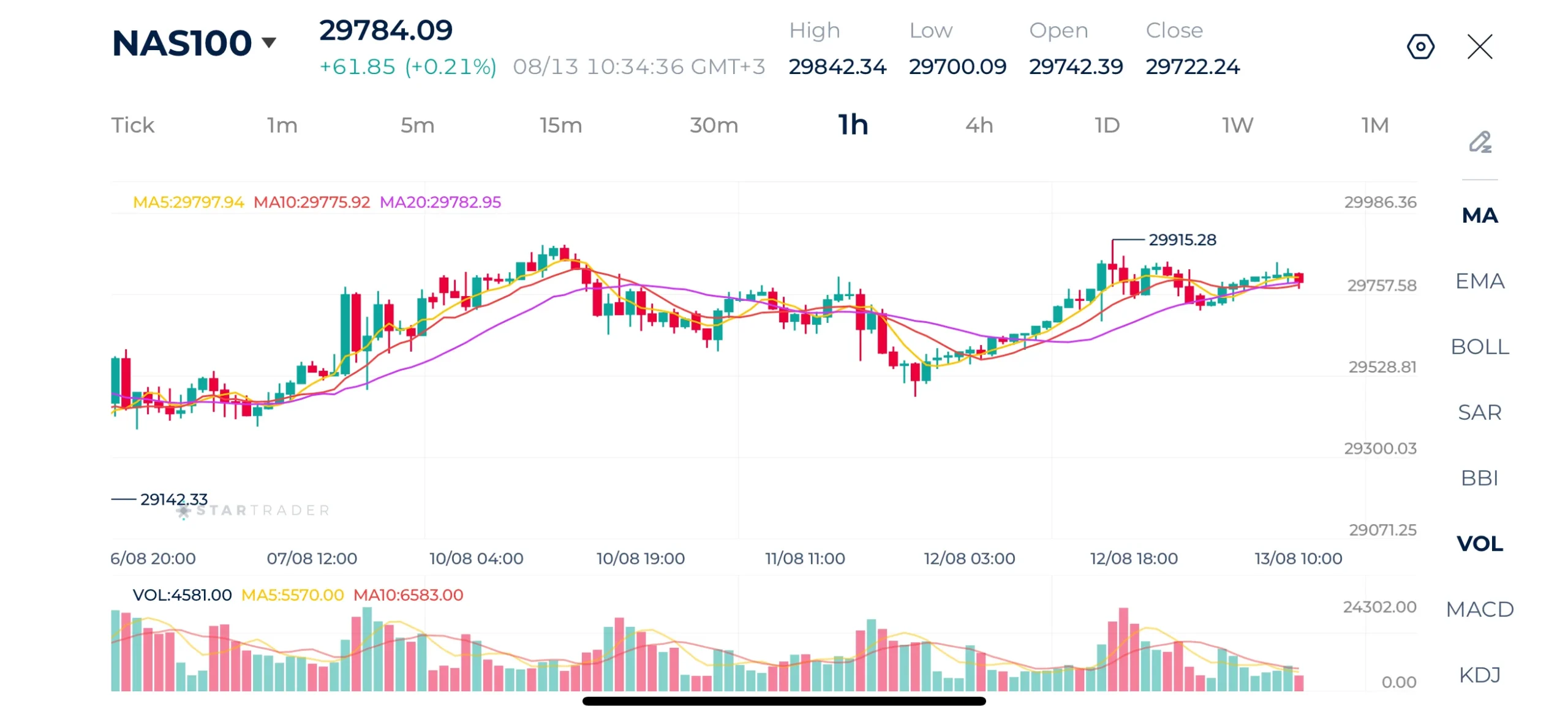 Biểu đồ Nasdaq-100 khung 1H