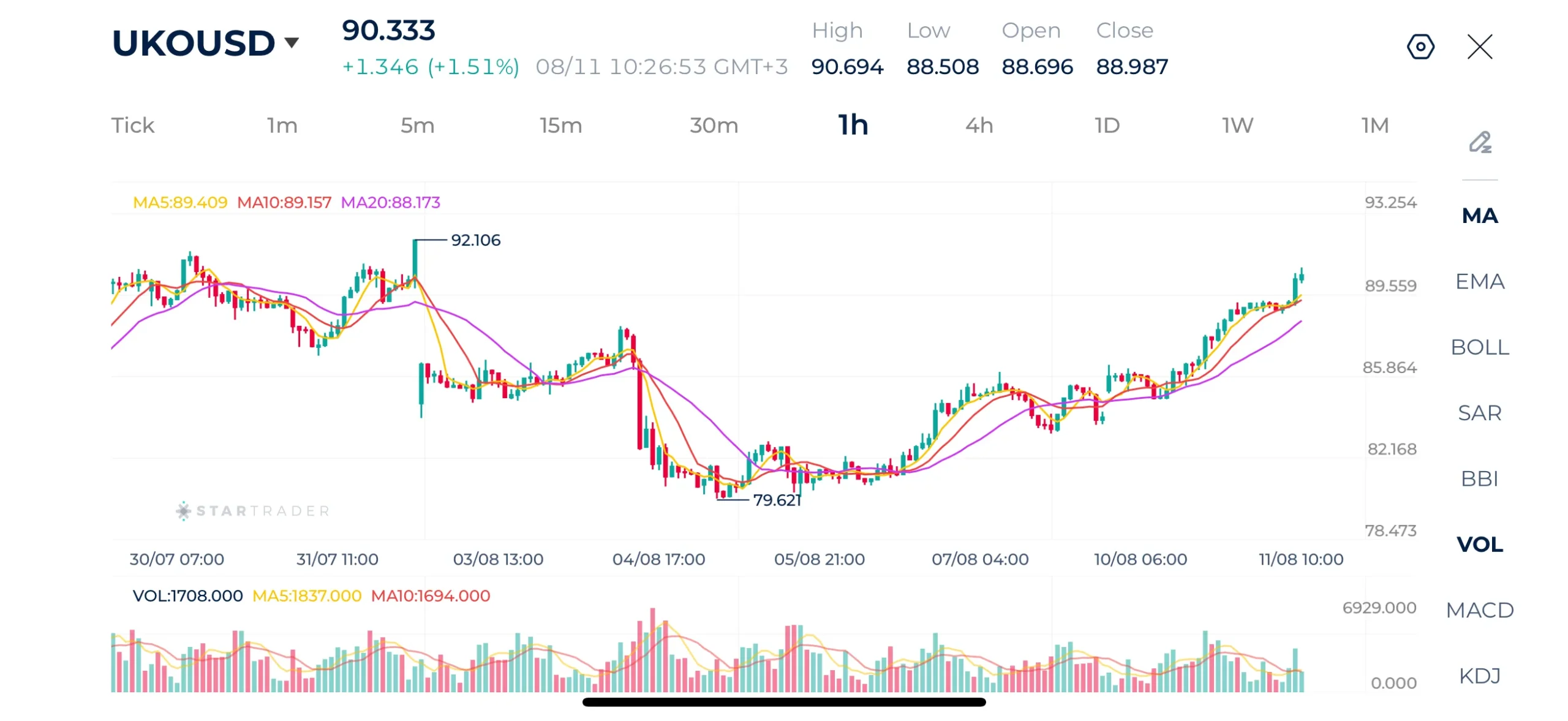 Biểu đồ Brent khung 1H