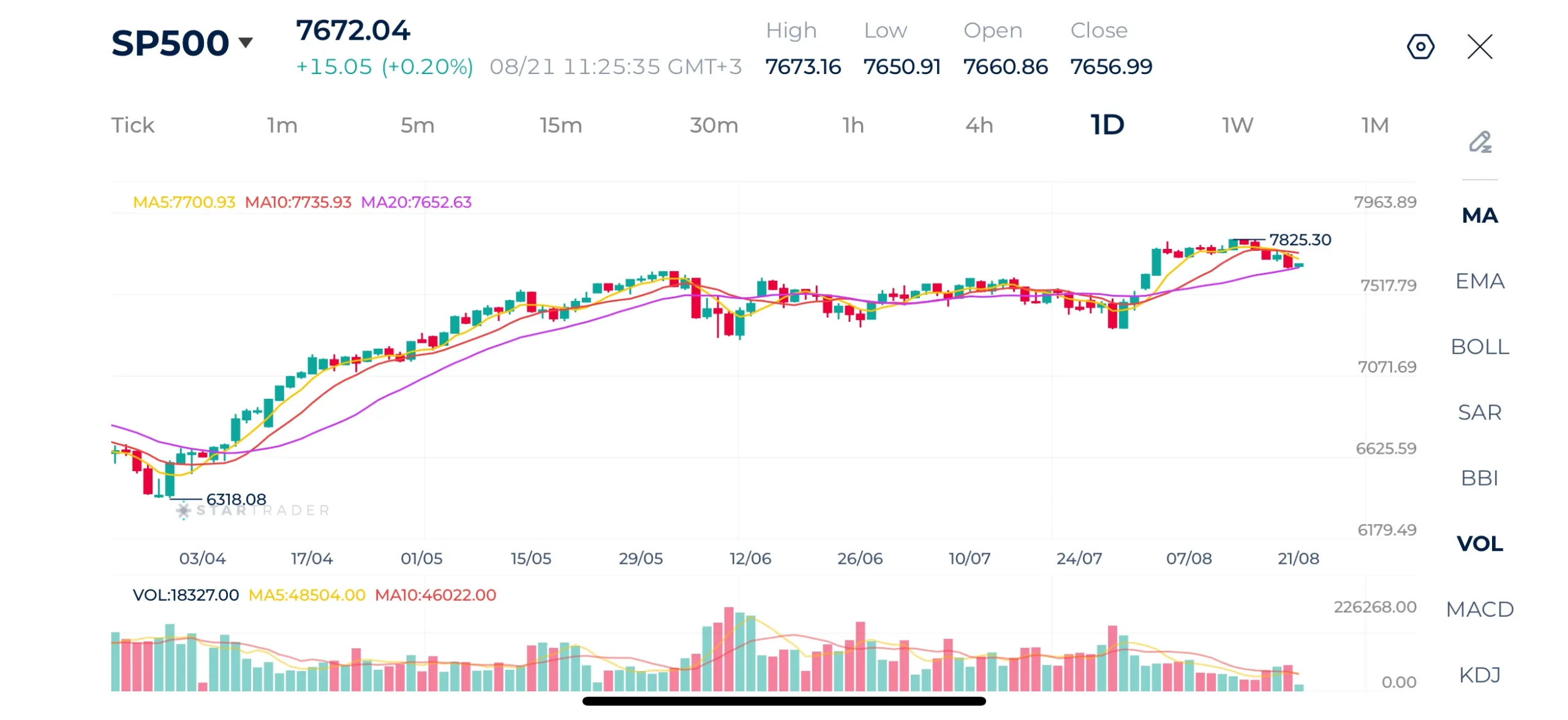 Biểu đồ S&P 500 khung ngày