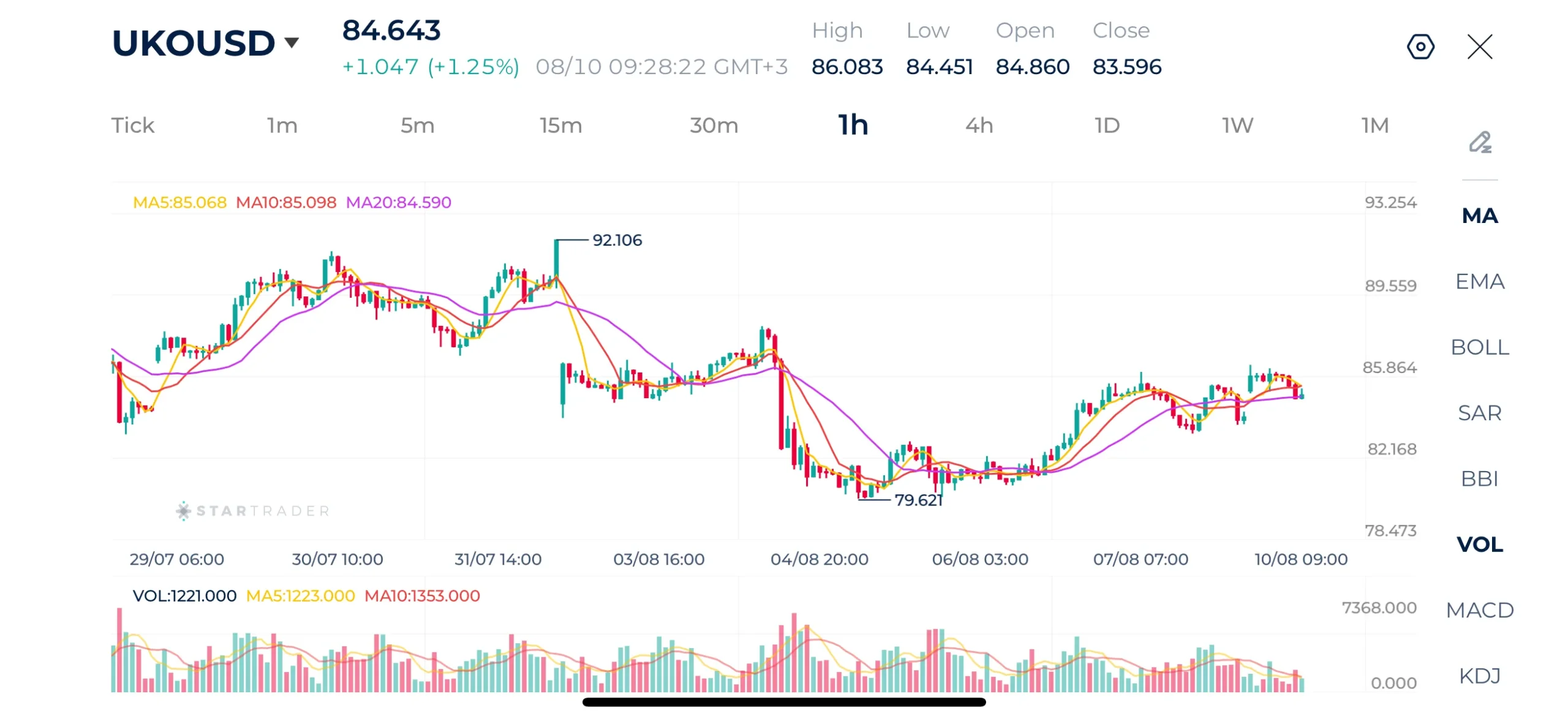 Biểu đồ Brent khung 1H