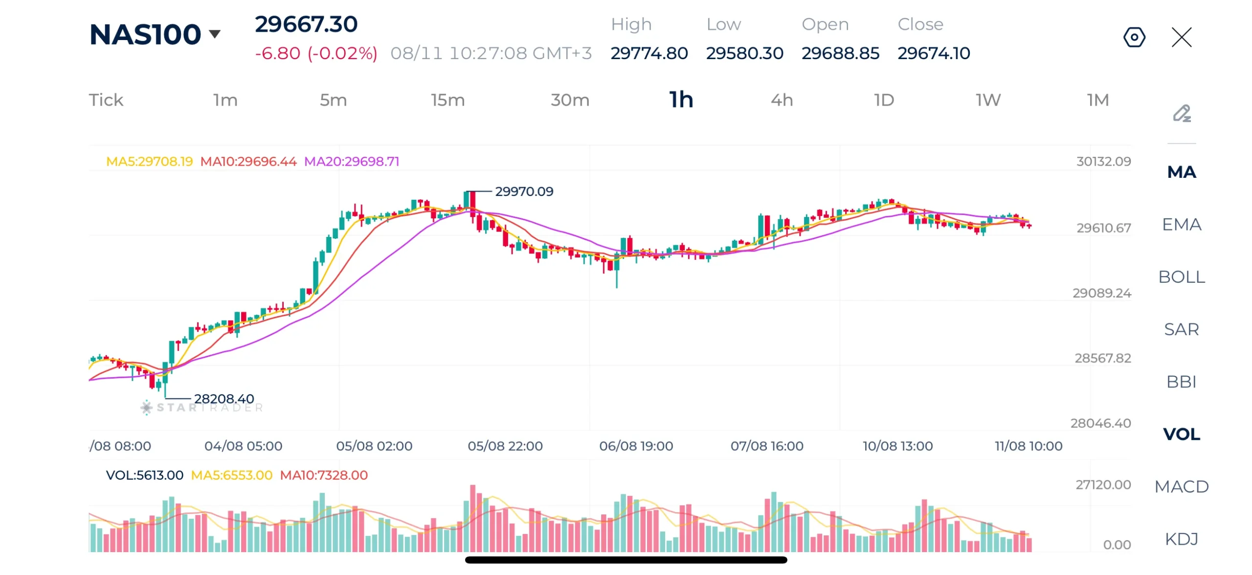 Biểu đồ Nasdaq-100 khung 1H